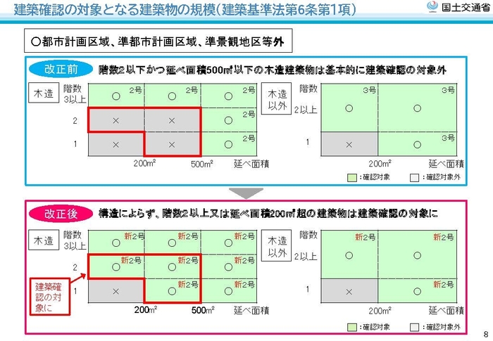 都市計画区域、準都市計画区域、準景観地区等外