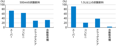 【図1】ペットボトルの炭酸飲料 購入場所（複数回答・左図500ml：n=426 右図1.5L以上：n=228）