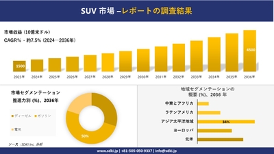 世界のSUV市場概要