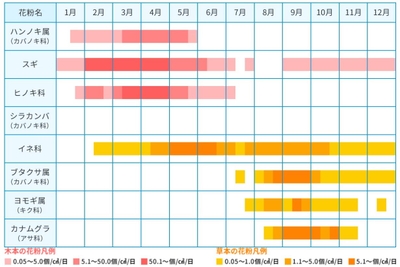関東地域花粉飛散カレンダー 大塚製薬HPより引用