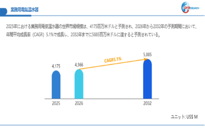 上記データは、QYResearch報告書「業務用電気温水器―グローバル市場シェアとランキング、全体の売上と需要予測、2026～2032」に基づく