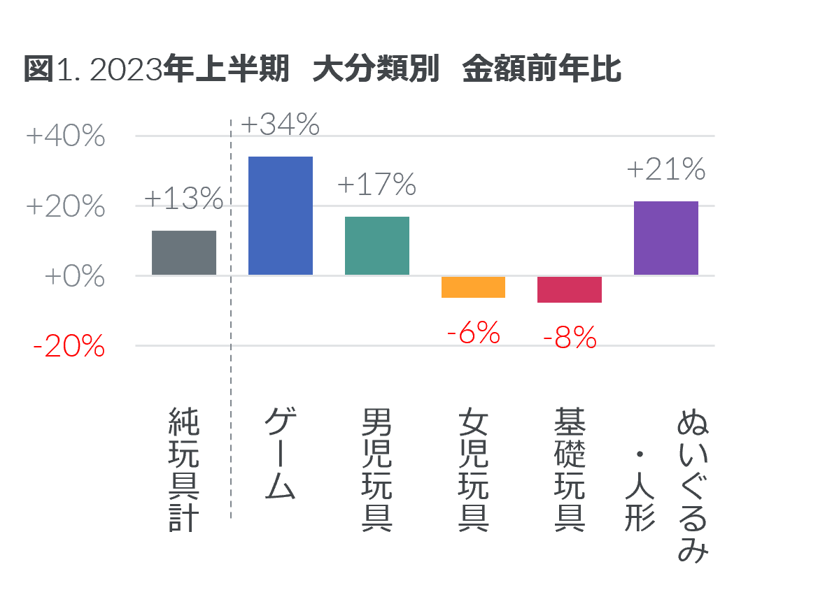 2023年上半期 玩具の販売動向