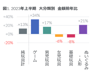 2023年上半期 玩具の販売動向