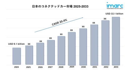 日本のコネクテッドカー市場規模は2033年までに321億米ドルに達すると予測｜年平均成長率20.4%で成長