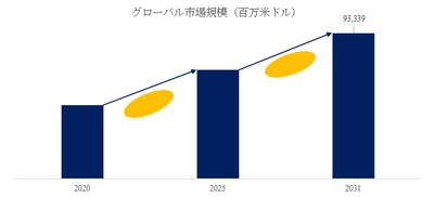 図.   産業用チップ世界総市場規模