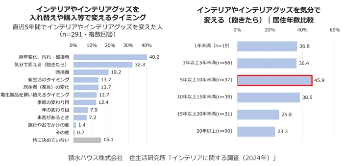 積水ハウス株式会社 住生活研究所「インテリアに関する調査 (2024年)」
