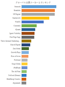 図.   世界のアンサーエンジン最適化市場におけるトップ21企業のランキングと市場シェア（2024年の調査データに基づく；最新のデータは、当社の最新調査データに基づいている）