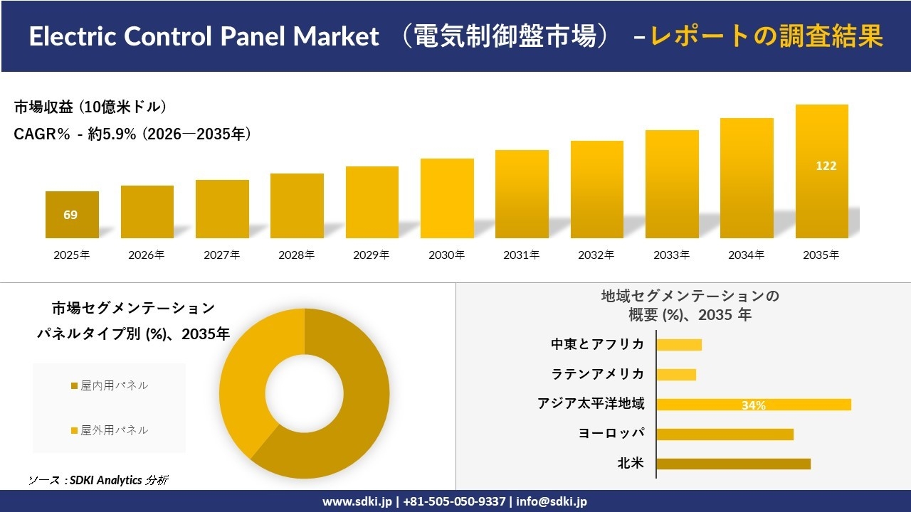 Electric Control Panel Market （電気制御盤市場）の発展、傾向、需要、成長分析および予測2026－2035年
