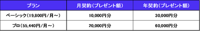※月契約は継続4ヶ月以上の利用が対象です。対象条件は公式キャンペーンページをご確認ください。