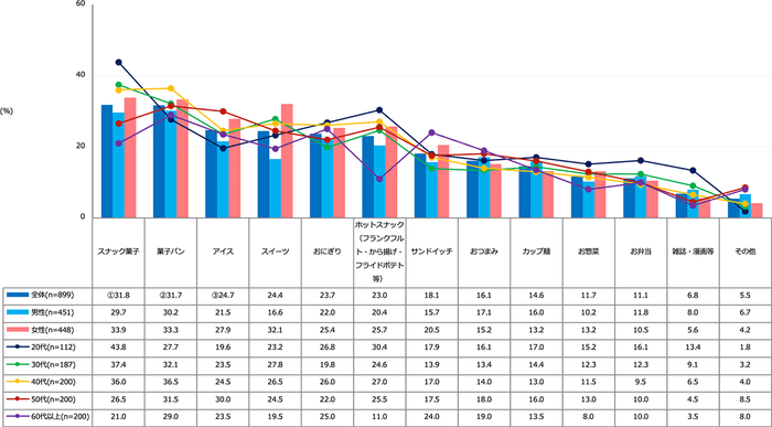 【図4】【飲み物以外】自動販売機で売っていたら嬉しいもの(複数回答・n=899)