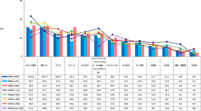【図4】【飲み物以外】自動販売機で売っていたら嬉しいもの（複数回答・n=899）