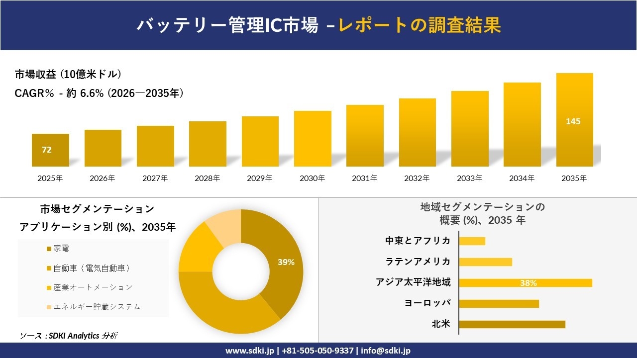 バッテリー管理IC市場の発展、傾向、需要、成長分析および予測2026－2035年