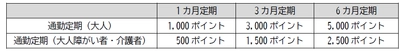 YOKOHAMAどっちも定期 新規購入・区間変更キャンペーンを実施【相模鉄道・相鉄ビルマネジメント】