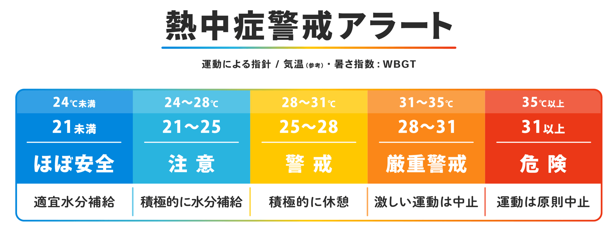 「熱中症警戒アラート」に即対応することがご自身の命を守ることになります!