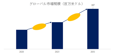 図.   自動車用ASA・PMMA世界総市場規模