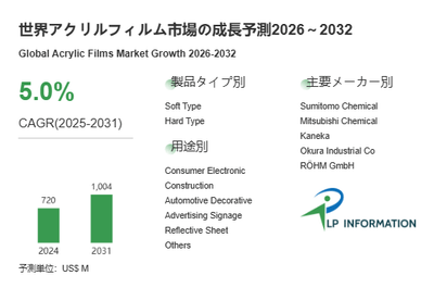 図.   アクリルフィルム世界総市場規模