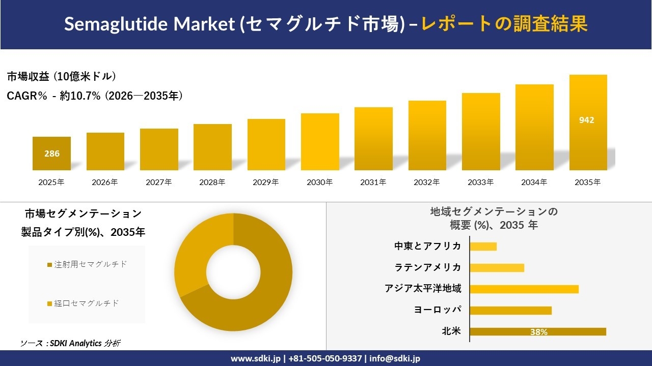 Semaglutide Market (セマグルチド市場)の発展、傾向、需要、成長分析および予測2026－2035年