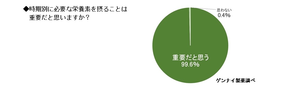 時期別に必要な栄養素を摂ることは重要だと思いますか?