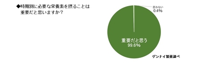 時期別に必要な栄養素を摂ることは重要だと思いますか？