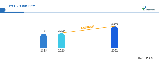 セラミック温度センサーの世界市場競合分析調査レポート2026-2032