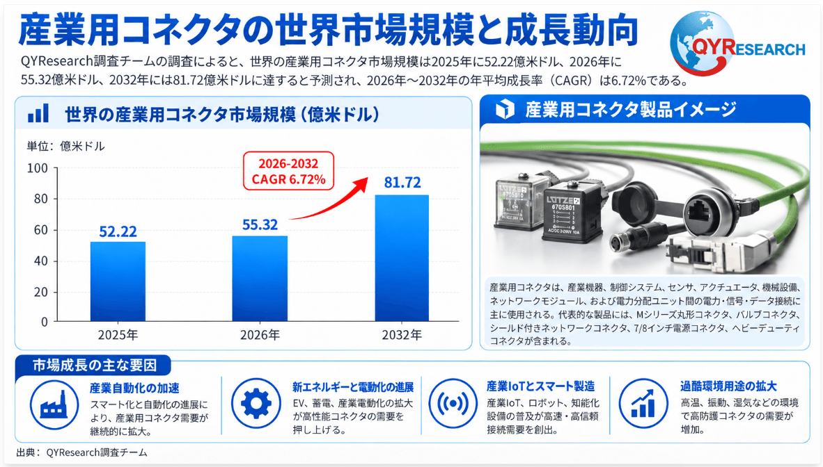 産業用コネクタの世界産業レポート2026：市場シェア、競争状況、成長率6.7%分析