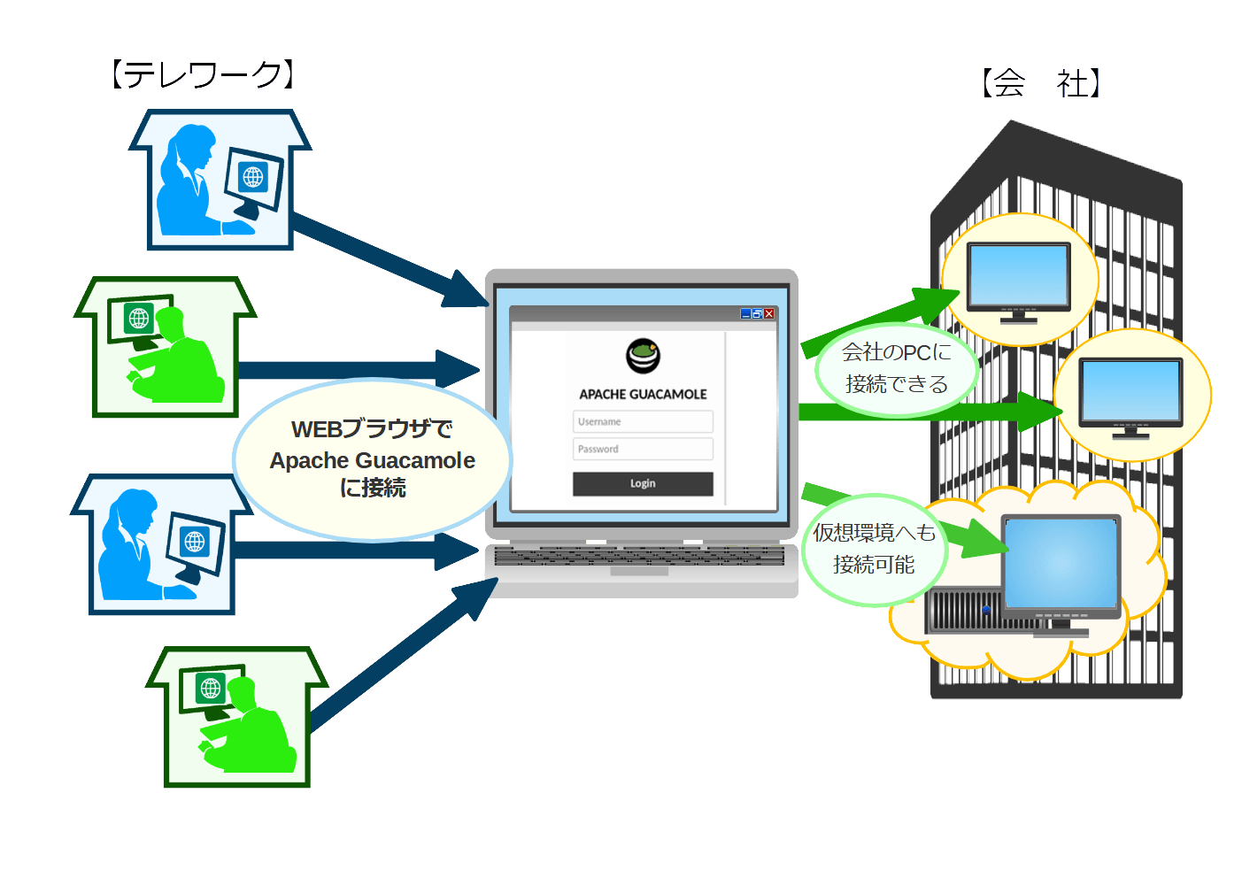 Apache Guacamole 利用イメージ