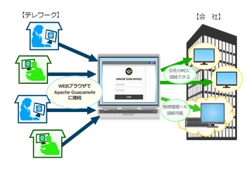 ニューノーマル時代に対応！テレワーク推進を加速する 『Apache Guacamole(アパッチ ワカモレ)』の 日本語マニュアルを2月17日に無償公開