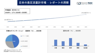 日本の差圧流量計市場調査の発展、傾向、需要、成長分析および予測2026―2035年