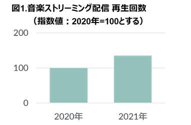 コロナ禍で堅調な音楽需要！再生回数は前年の1.3倍超の結果に　2021年 音楽ストリーミング配信市場動向