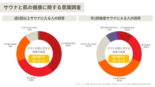 【皮膚科医が解説】サウナで「肌活」定期的なサウナ浴で肌の悩みを解決する方法。サウナ後におすすめな化粧品やスキンケア手順も