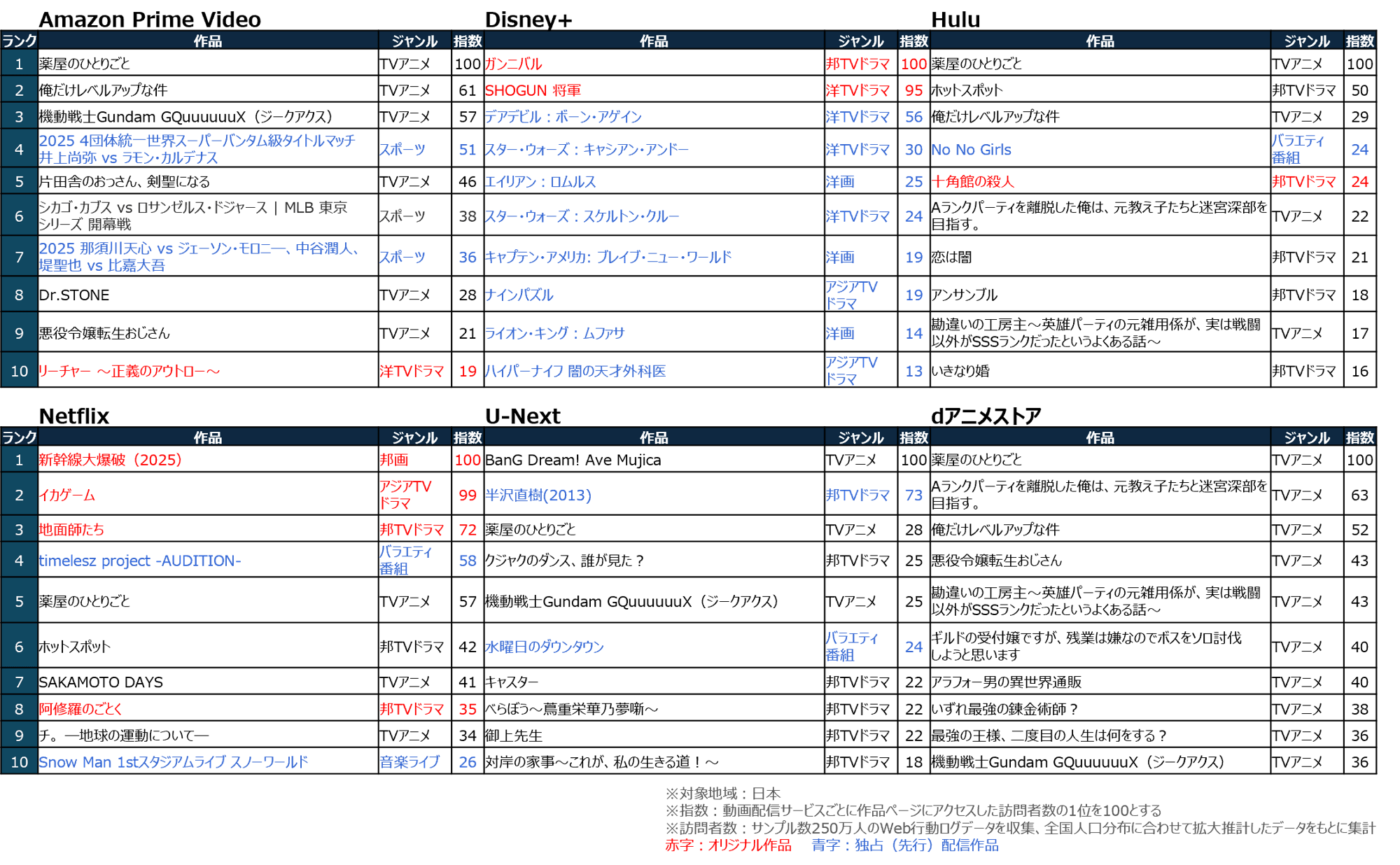 TVアニメ作品がランキング上位を席巻 ー動画配信サービス6社における作品ページ訪問者数ランキングー