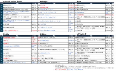 TVアニメ作品がランキング上位を席巻　ー動画配信サービス6社における作品ページ訪問者数ランキングー