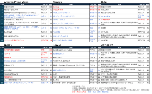 TVアニメ作品がランキング上位を席巻　ー動画配信サービス6社における作品ページ訪問者数ランキングー