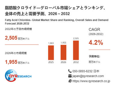 上記の図表／データは、QYResearchの最新レポート「脂肪酸クロライド―グローバル市場シェアとランキング、全体の売上と需要予測、2026～2032」から引用されています。