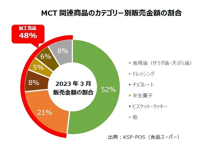 図2:MCT関連商品のカテゴリー別販売金額の割合