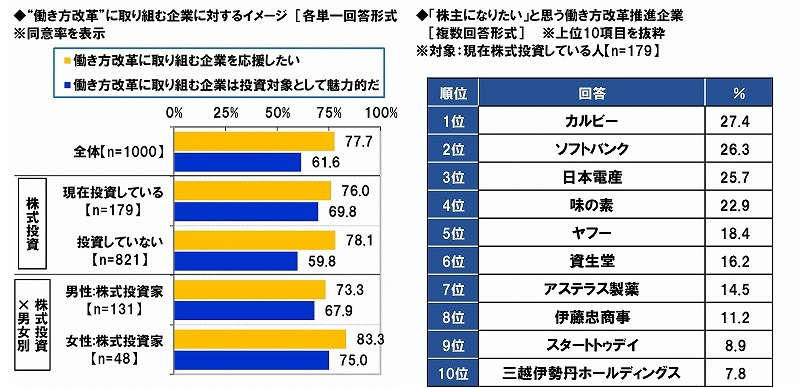 働き方改革推進企業のイメージ/株主になりたい働き方改革推進企業