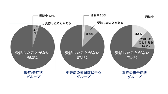 図3. 各グループにおける医療機関受診率