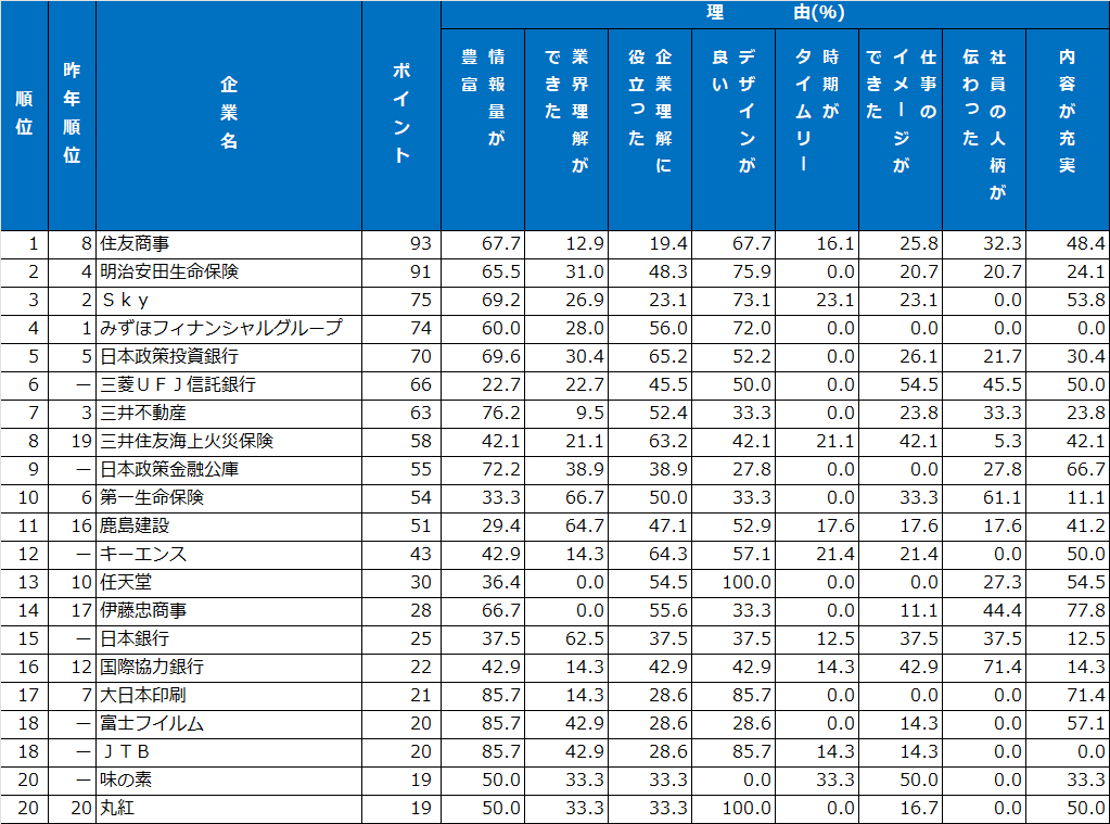 3|パンフレット・入社案内ランキング