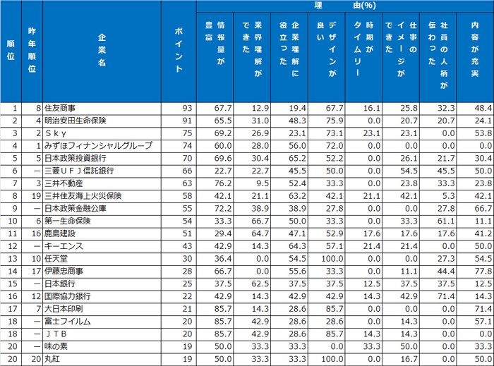 3|パンフレット・入社案内ランキング