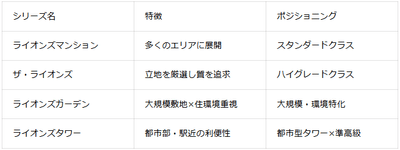 表1：23区内ライオンズマンションの構造と特徴の比較表（2026年1月 マンションナビ調べ）