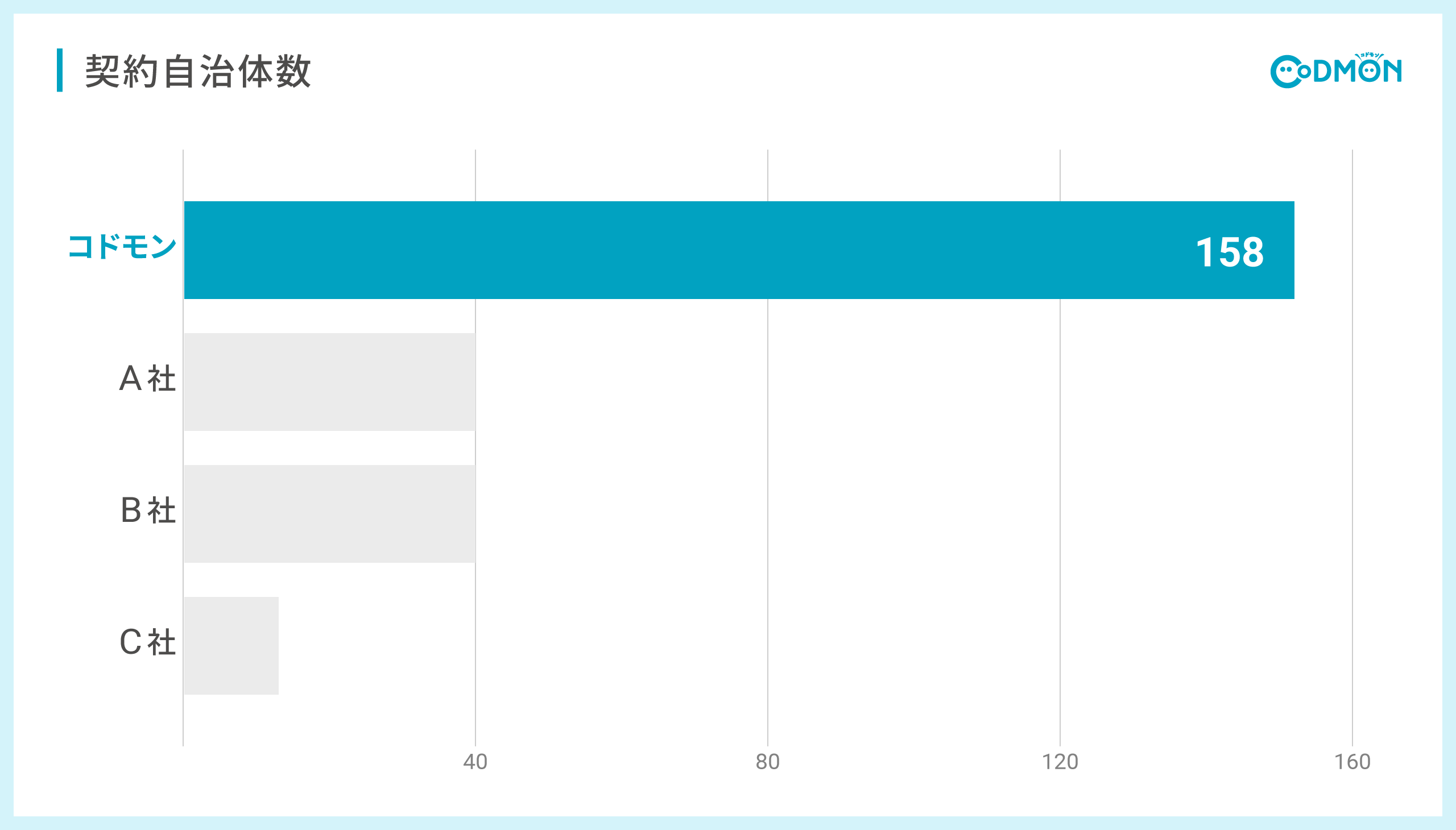 契約自治体数NO.1