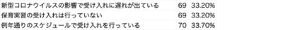 Q4 保育実習の受け入れ状況についてお教えください