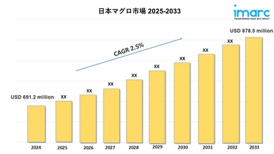 日本のマグロ市場 2025～2033年：規模、成長傾向、予測レポート
