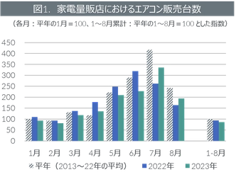2023年エアコン販売動向
