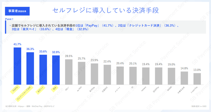 事業者調査結果:セルフレジに導入している決済手段