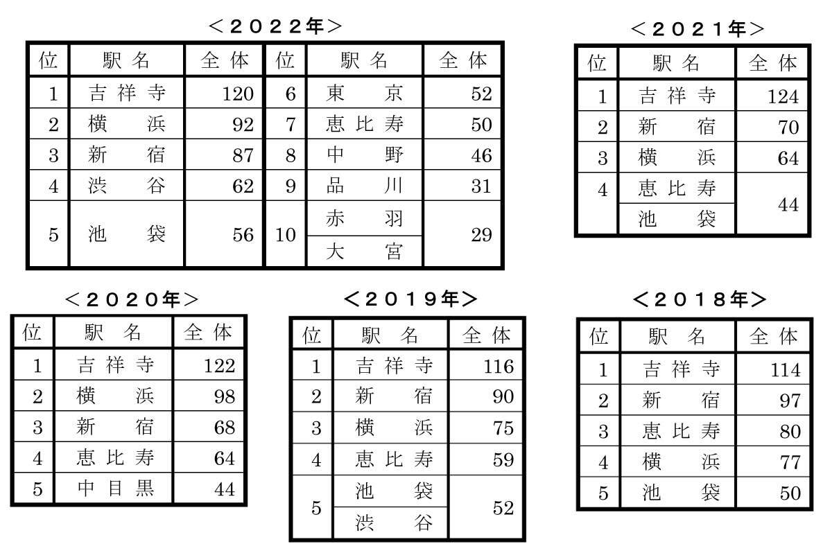 過去の「住みたい街ランキング」結果