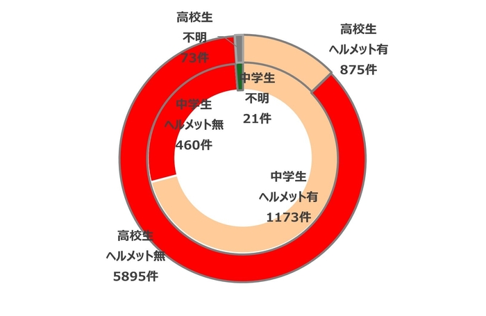 通学自転車事故時のヘルメット着用