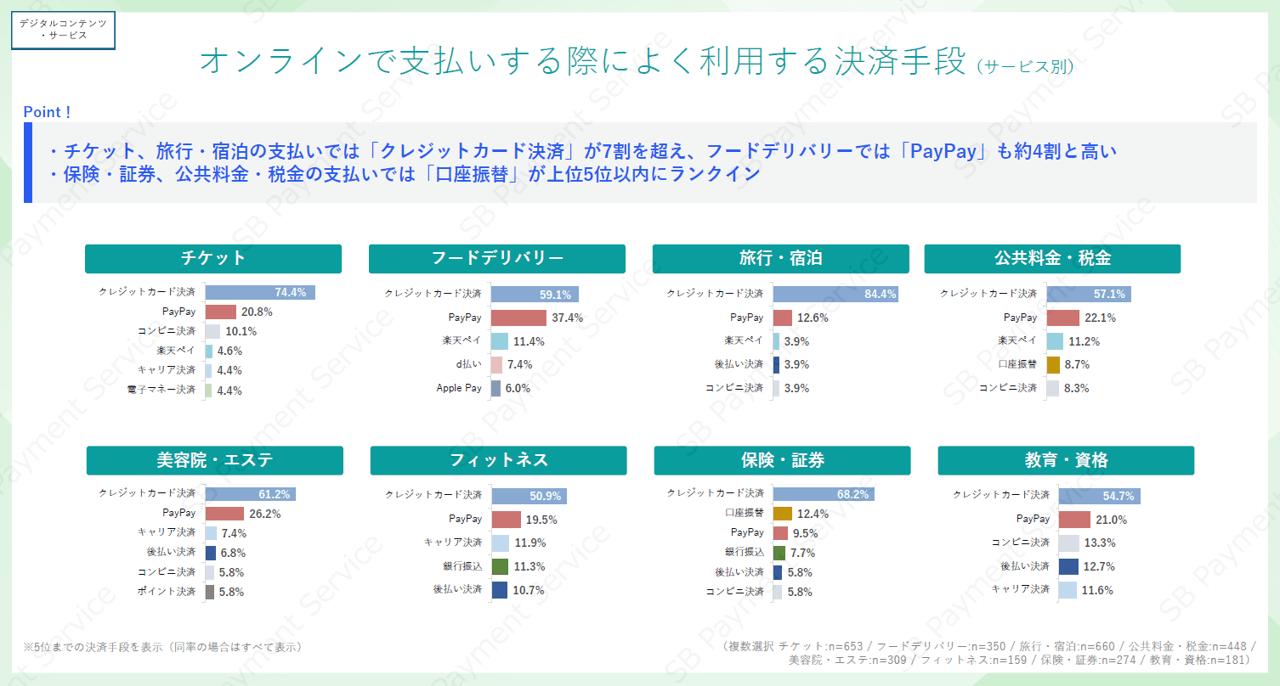 【デジコン・サービス】よく利用する決済手段(サービス別)