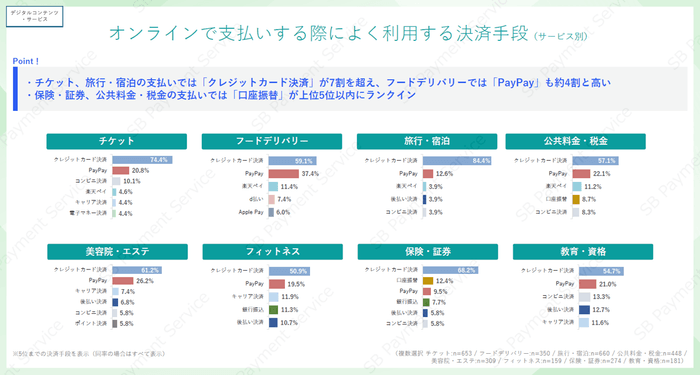 【デジコン・サービス】よく利用する決済手段(サービス別)