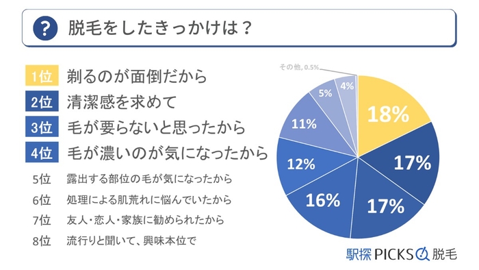 メンズ脱毛に関するアンケート調査「脱毛したきっかけ」